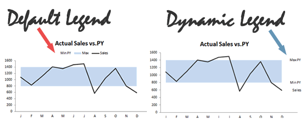 Excel charts - default legend versus dynamic legend