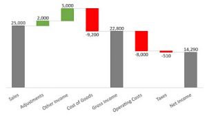 Excel 2016 waterfall chart example gross sales to net income