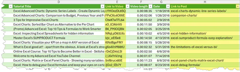 Fragment of an Excel table with the columns Link to Video and Link to Post highlighted.