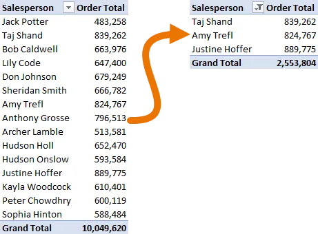 Two views of the same pivot table showing 'Order Total' by 'Salesperson'. The one on the left showing all Salespersons. The one on the right filtered down to include the three with the highest Order Total.