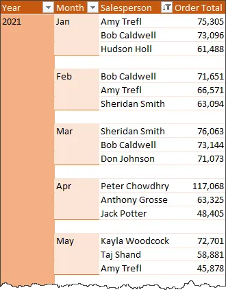 A pivot table showing 'Order Total' by 'Salesperson', 'Year' and 'Month'. Each month filtered to show only the top 3 Salespersons for that month.