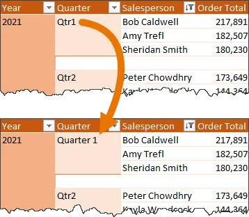 Two views of a pivot table showing 'Order Total' by 'Salesperson', 'Year' and 'Quarter'. Each month filtered to show only the top 3 Salespersons for that month. In the top view, the Quarters are displayed as Qtr1, Qtr2. In the bottom view, Quarter 1 is fully spelled out.