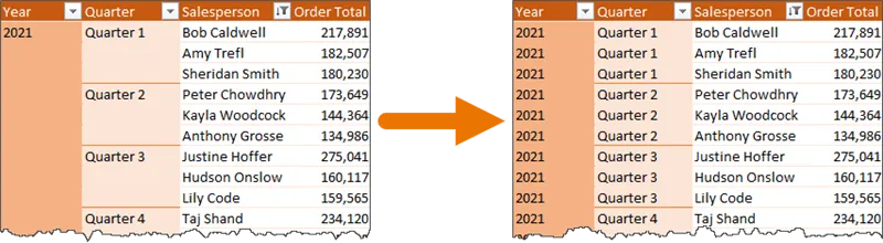 Two views of a pivot table showing 'Order Total' by 'Salesperson', 'Year' and 'Quarter'. In the left view, Year and Quarter labels appear only once, in the right view Year and Quarter labels are repeated in each row.