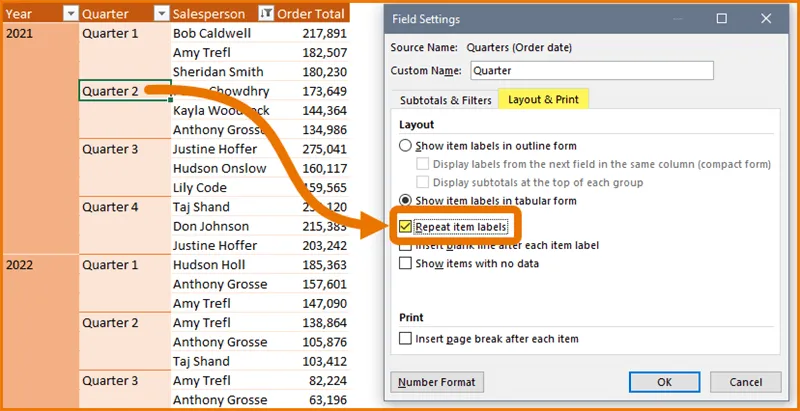 Pivot table showing 'Order Total' by 'Salesperson', 'Year' and 'Quarter'. A cell in the Quarter column is selected and an arrow points from it to the Field Settings dialog box open to the Layout & Print tab, where "Repeat item labels" is checked and highlighted.