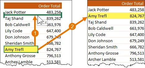 Two views of a pivot table showing 'Order Total' by 'Salesperson'. In the left view "Amy Trefl" is in the seventh row, in the right view "Amy Trefl" has been dragged to the second row.