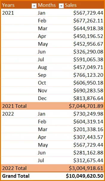 Pivot table showing Sales by Years and Months.