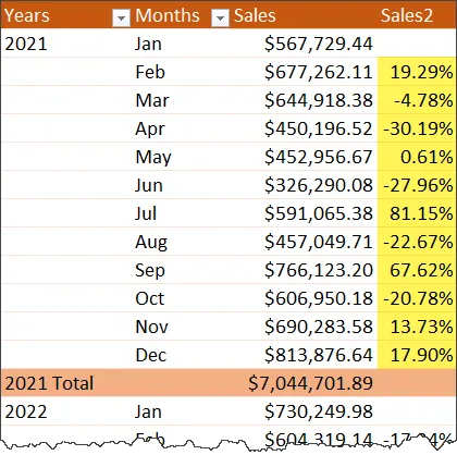 Pivot table showing Sales by Years and Months, with Sales column repeated but showing percentages.