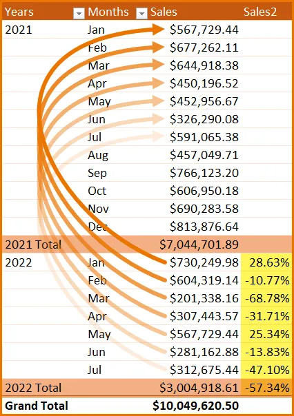 Pivot table showing Sales by Years and Months, with Sales column repeated but showing percentages.