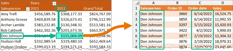 On the left a pivot table showing Sales by Salesperson and Years. A cell on the cross-section of "Don Johnson" and "2022" highlighted. An arrow leading from the highlighted cell to an Excel table on the right, which shows details of the transactions from Don Johnson in 2022, including Order ID, Order date, and Sales value of each order. 