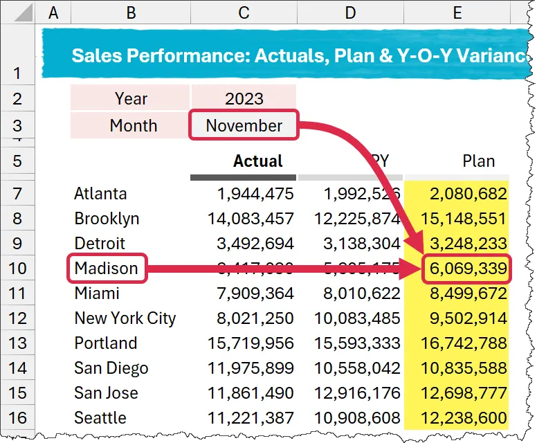 Selected month and current city's PLAN value