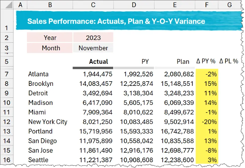 Percentage change from previous year actual