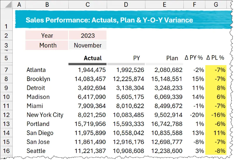 Percentage change from plan