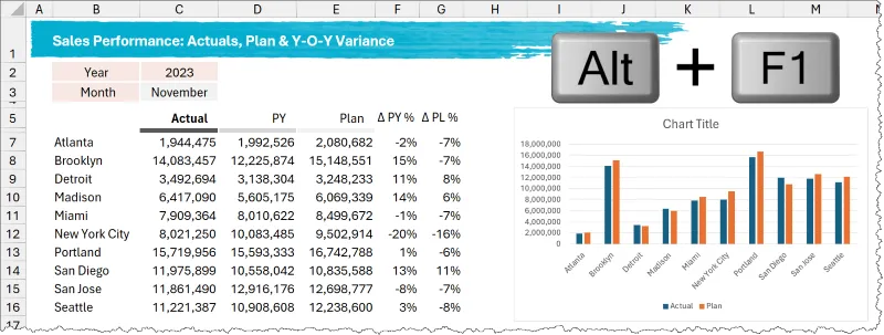 Inserting a chart onto the current sheet using the ALT-F1 key combination