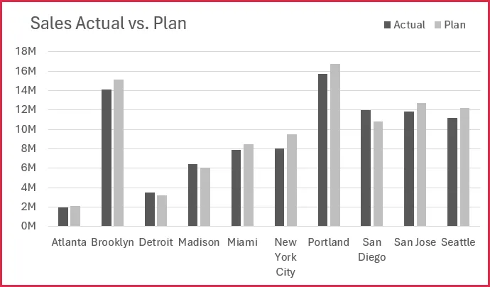 Customized financial chart showing actuals vs plan