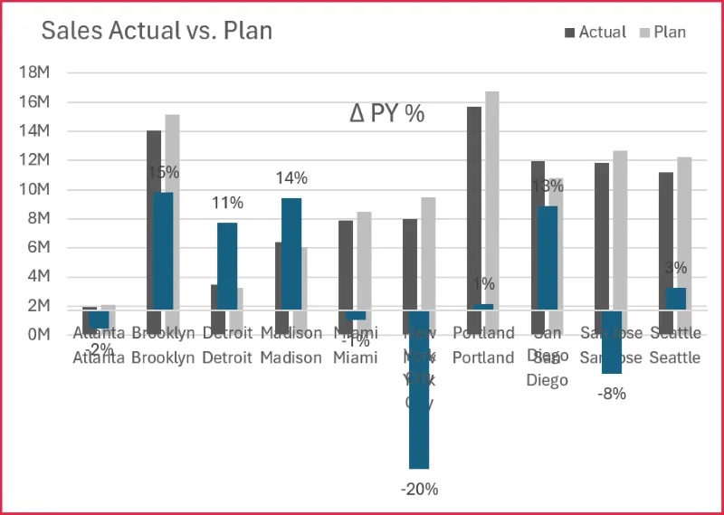 Overlapping charts to aid in alignment and spacing