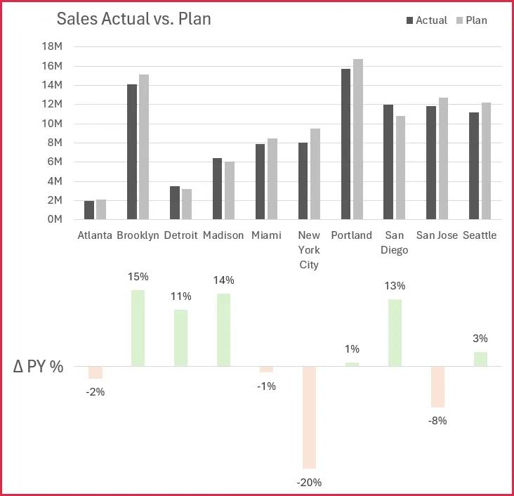 Two charts in a financial dashboard: Sales Actual vs Plan and Variance to Previous Year