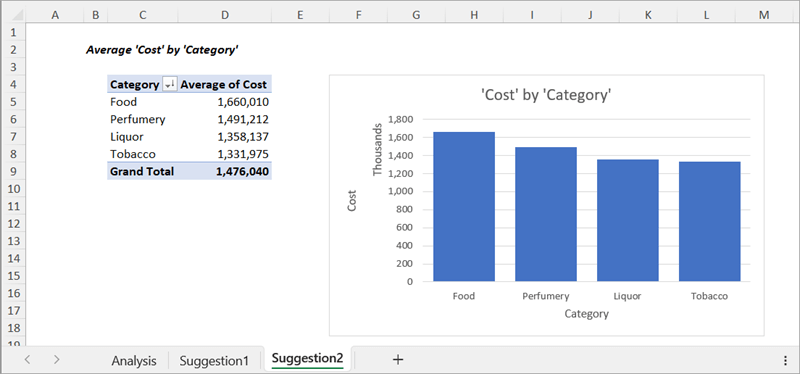 Excel worksheet called Suggestion2 with a pivot table and pivot chart showing Average Cost by Category.