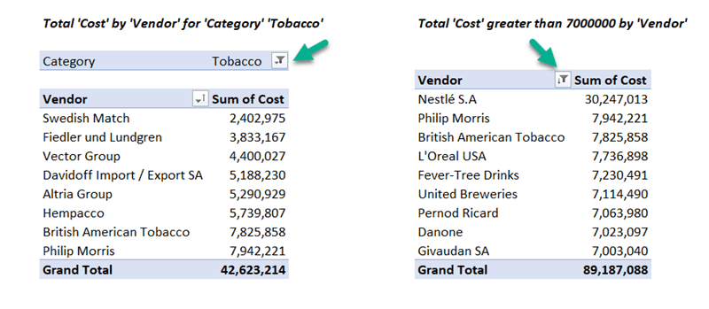 2 filtered pivot tables. "Total Cost by Vendor for Category Tobacco" with category filter applied, and "Total Cost greater than 7000000 by Vendor" with value filter applied.