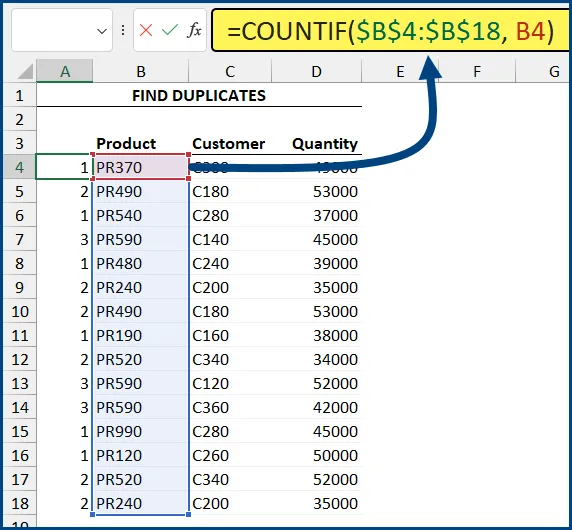 Fragment of Excel worksheet with data in three columns (B to D): Product, Customer, Quantity. In column A, a COUNTIF formula is referencing column B (Product). 