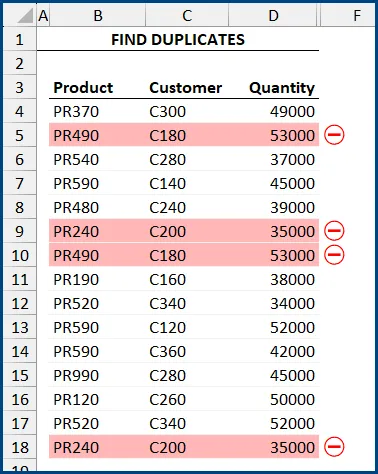 Fragment of an Excel worksheet with data in columns B, C, D: Product, Customer, Quantity. Column E is hidden, in column F a red "no entry" emoji indicates duplicated rows and the entire duplicated row is highlighted with light red fill. 