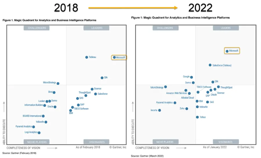 Power BI Gartner magic quadrant