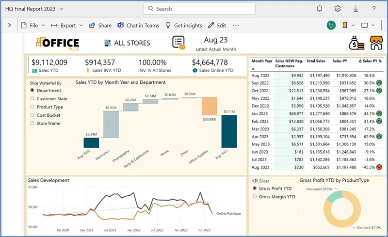 A report page in Power BI Service.