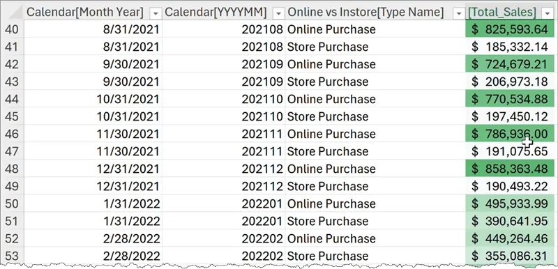 Formatted table in Excel from exported Power BI data. Conditional Formatting (color scale) applied to the Total Sales column.