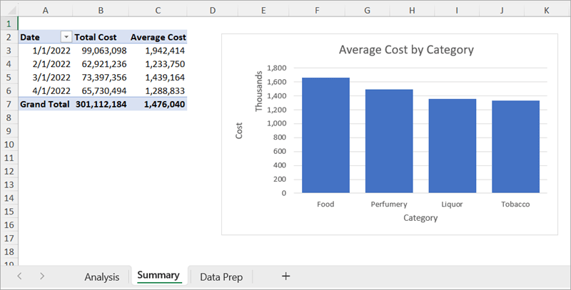 Excel worksheet called Summary with a pivot table showing Total Cost and Average Cost by Date and pivot chart showing Average Cost by Category.